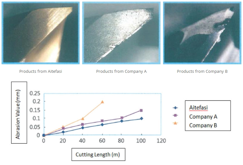 High Quality Tungsten Carbide Coated Pilot Drill Bits for Stainless Steel